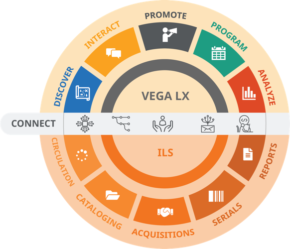 Image showing Vega LX product wheel, which includes Discover, Interact, Promote, Program, Analyze