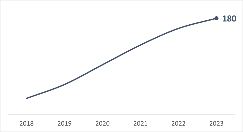 Cumulative count of library-originated features implemented added to Sierra and Polaris